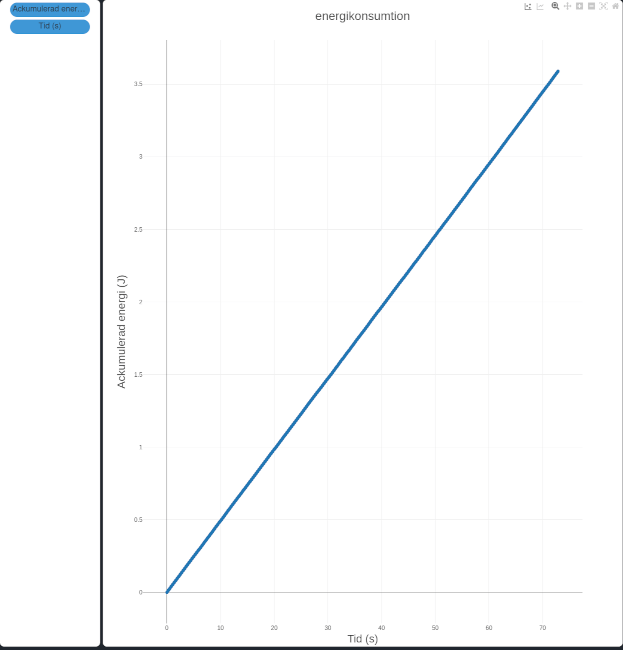 Ackumulerad energikonsumtion